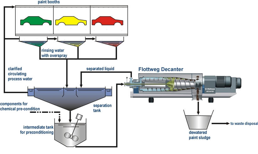 Process for dewatering incoming paint sludge