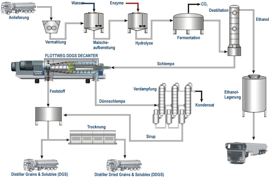 Entwässerung der Schlempe zur Bioethanol-Herstellung Entwässerung der Schlempe zur Bioethanol-Herstellung