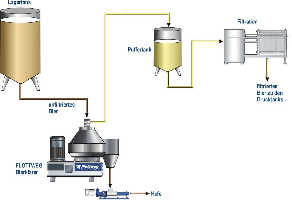 Die Verlängerung der Filterstandzeit mit dem Separator Die Verlängerung der Filterstandzeit mit dem Separator