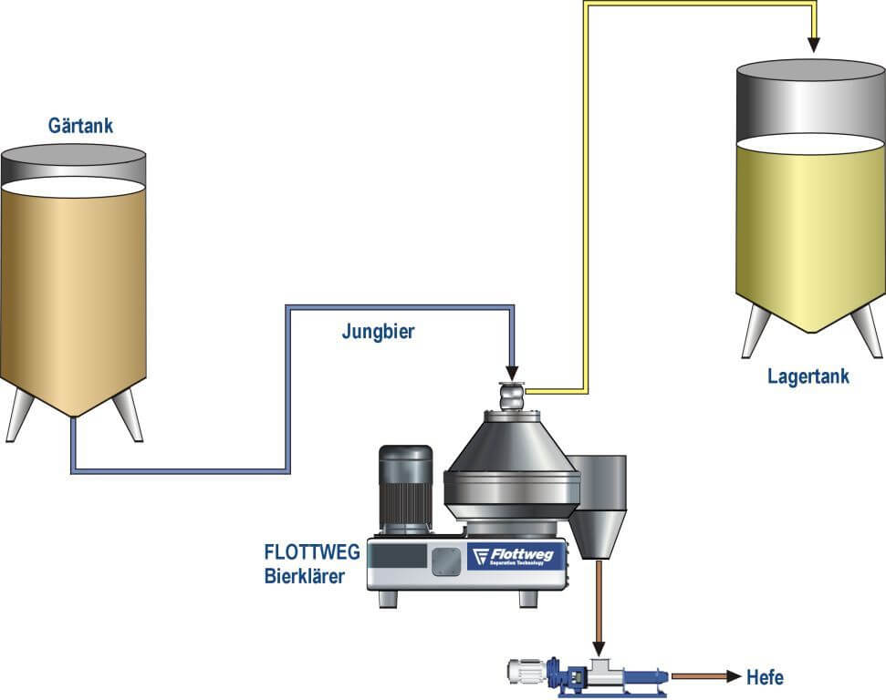 Jungbierklärung für optimale Bierqualität Jungbierklärung für optimale Bierqualität