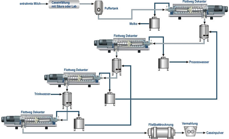 Kasein Produktion mit Flottweg Dekanterzentrifugen Kasein Produktion mit Flottweg Dekanterzentrifugen
