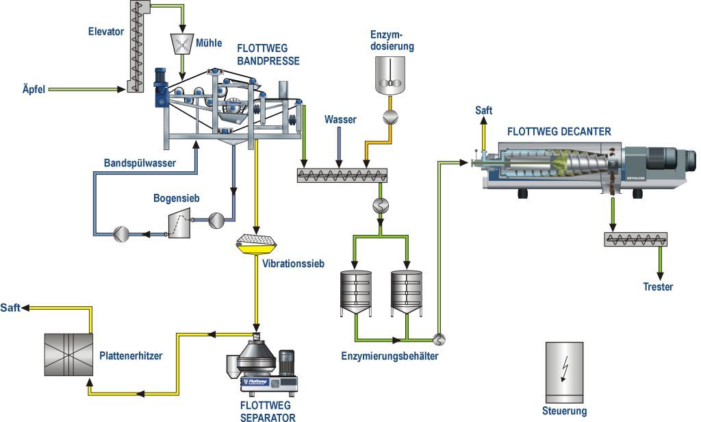 Bandpresse, Separator und Dekanter für die Obst- und Gemüseverarbeitung Bandpresse, Separator und Dekanter für die Obst- und Gemüseverarbeitung