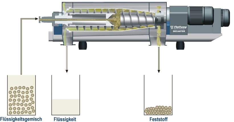 Prozess zur Extraktion von Tapioka mit Flottweg Zentrifugen Prozess zur Extraktion von Tapioka mit Flottweg Zentrifugen