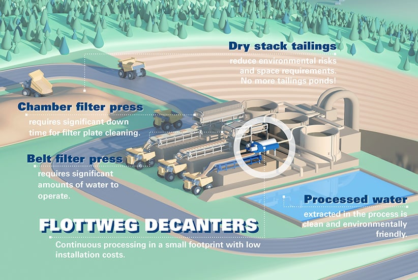 Flottweg Decanters Fit in Even the Tightest of Spaces Flottweg Decanters Fit in Even the Tightest of Spaces