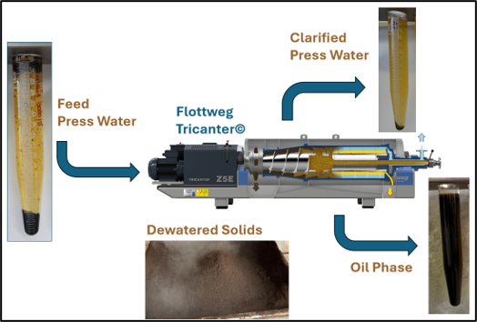Three-Phase Separation of Coffee Press Water Three-Phase Separation of Coffee Press Water