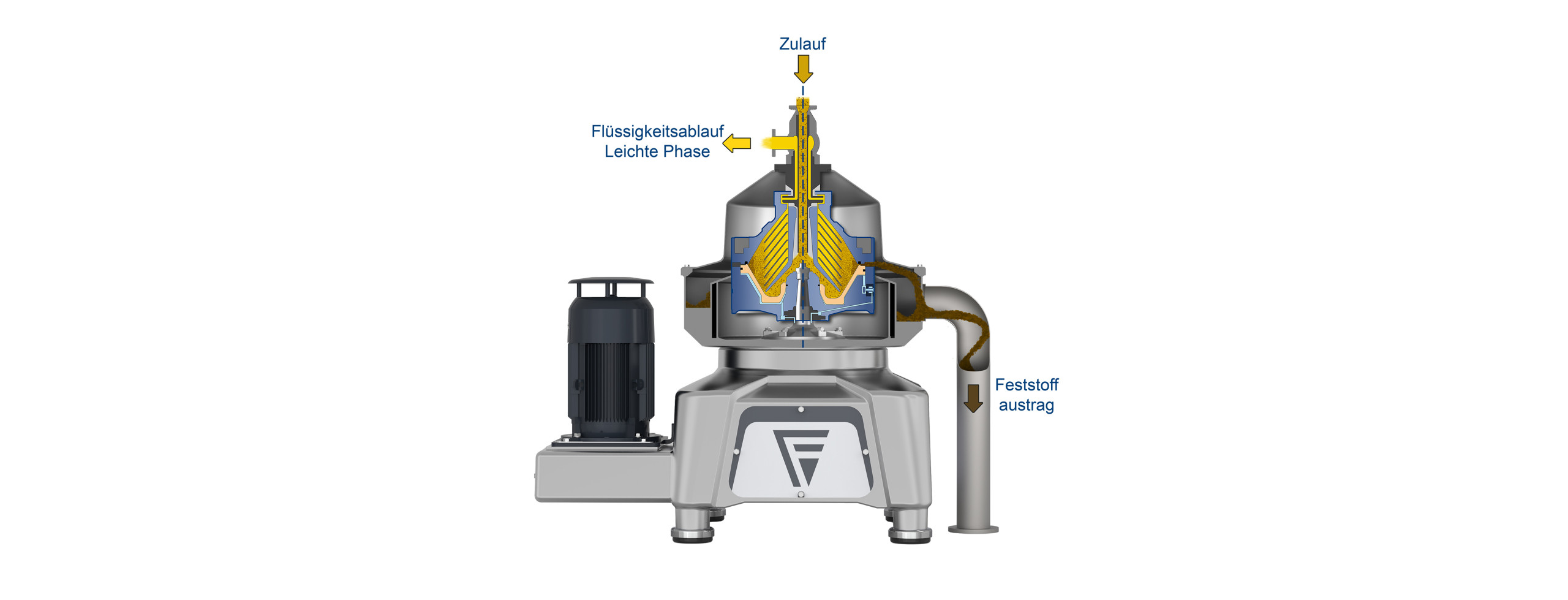 Die Abbildung zeigt beispielhaft den Querschnitt eines Flottweg Klärseparators zur Fest-Flüssig-Trennung.