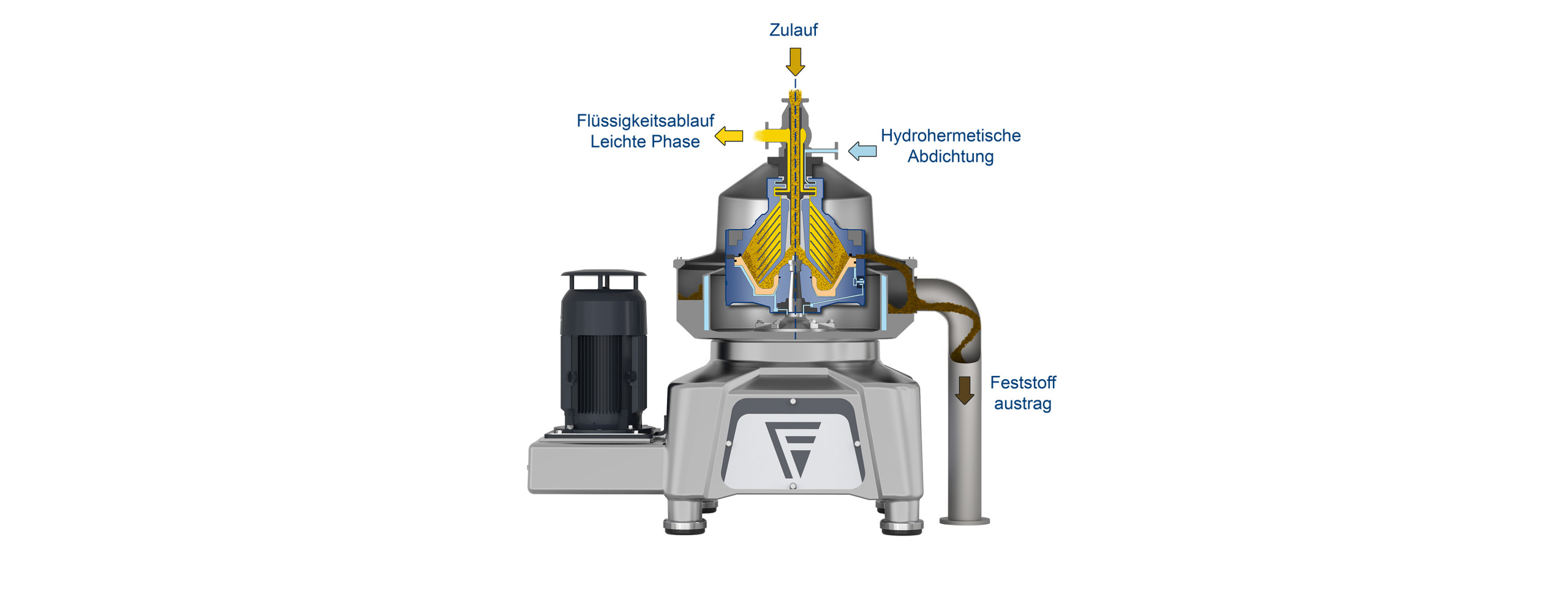 Die Abbildung zeigt die Funktionsweise eines Flottweg-Klärers, der zur Abscheidung sehr feiner Feststoffpartikel aus einer Flüssigkeit eingesetzt wird.