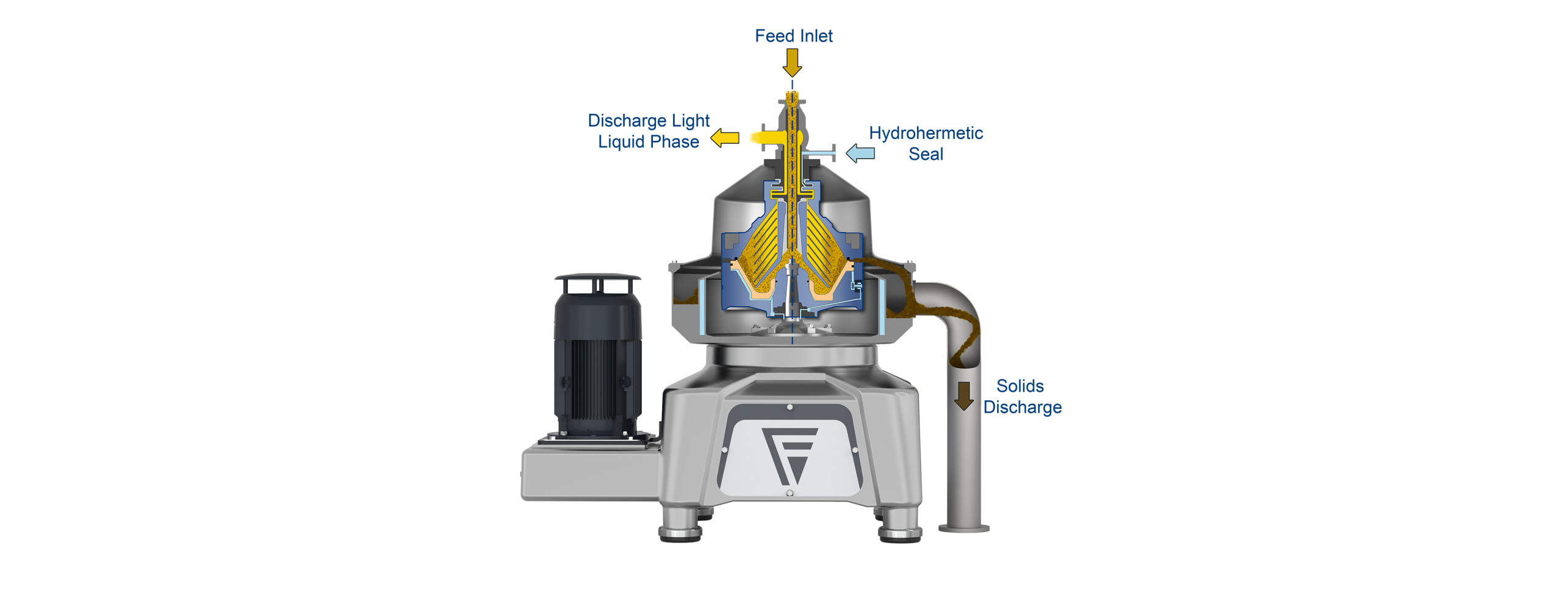 La figura illustra il funzionamento di un chiarificatore Flottweg utilizzato per separare particelle solide molto fini da un liquido.