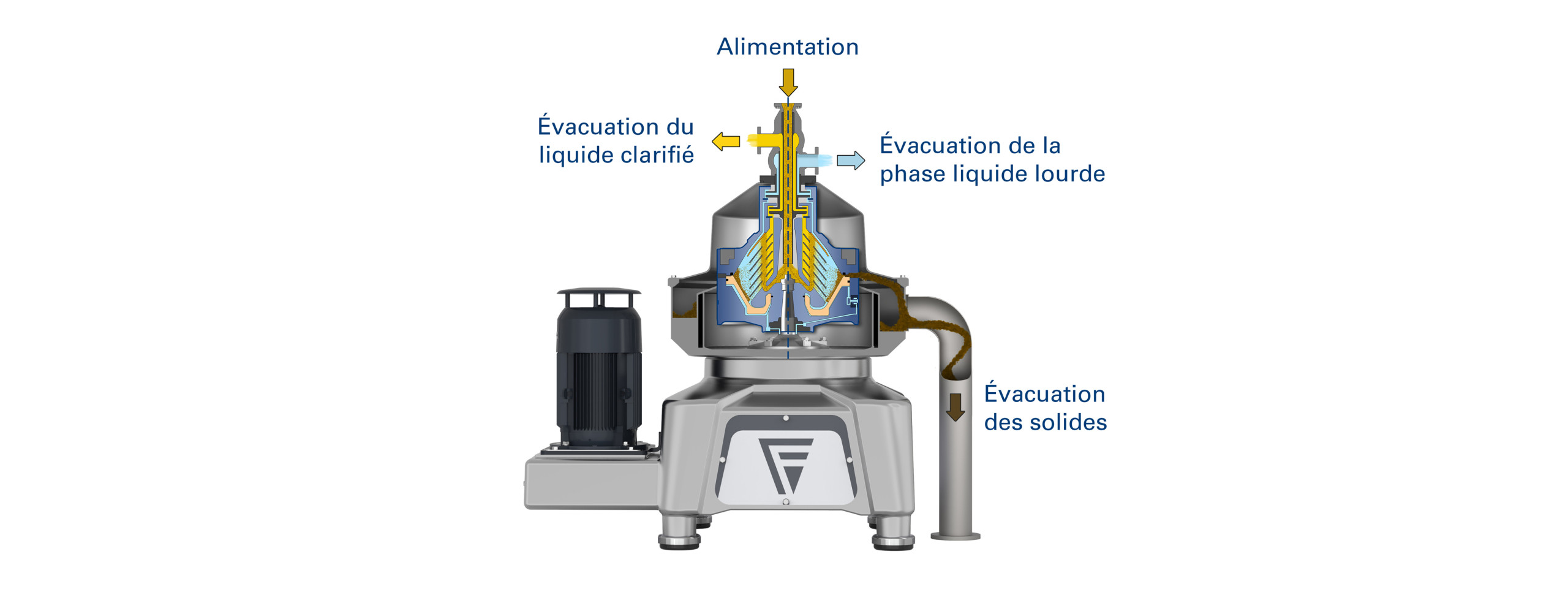 Voici comment fonctionne le séparateur à 3 phases